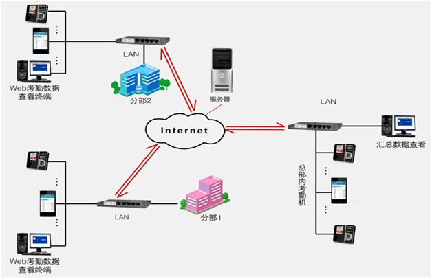 真地云考勤门禁网络拓扑图