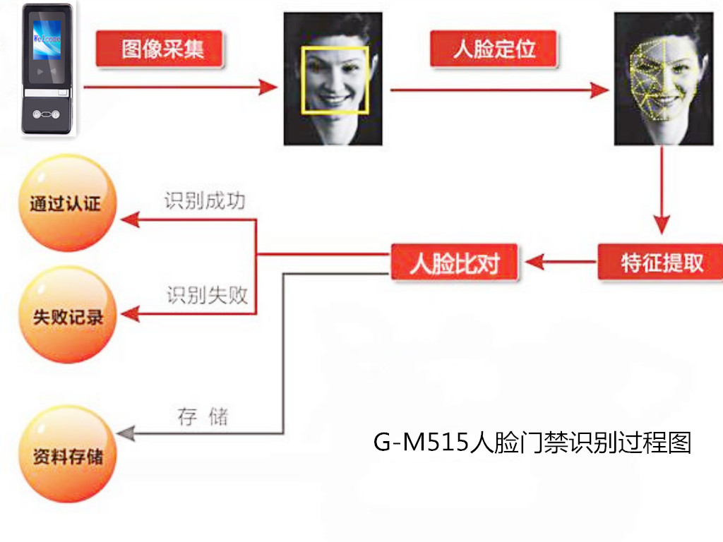 浅析生物识别门禁系统的组成及特点