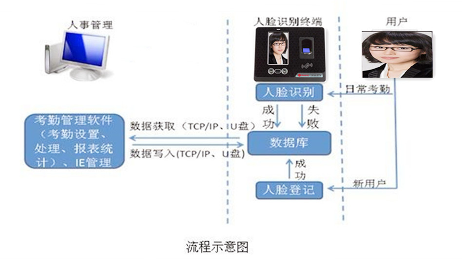  “刷脸”时代：你真的认识人脸考勤机？