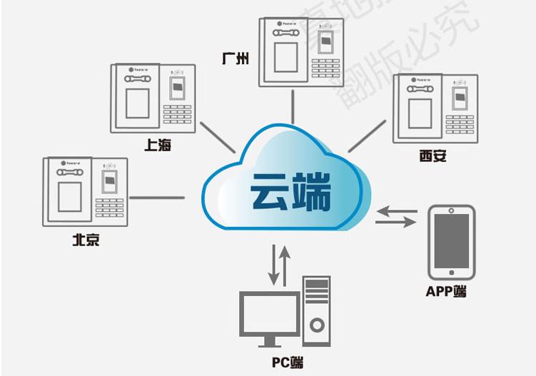 考勤痛点N O！H R 好帮手—真地云考勤