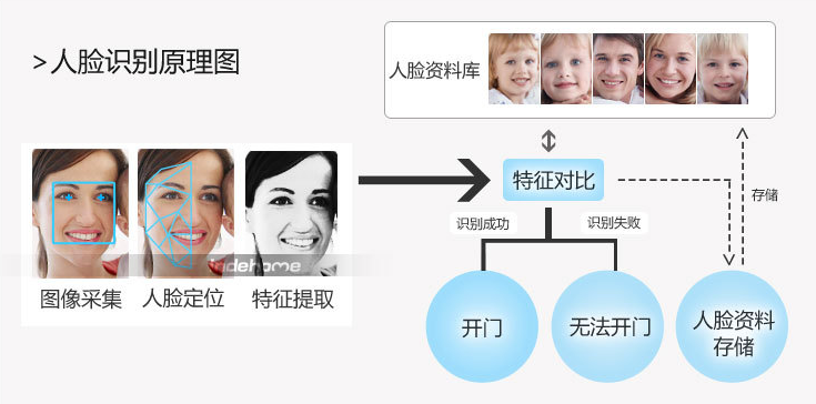 浅析人脸门禁一体机的原理及应用