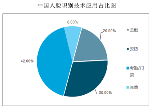 【门禁动态】人脸识别技术推动门禁系统的发展