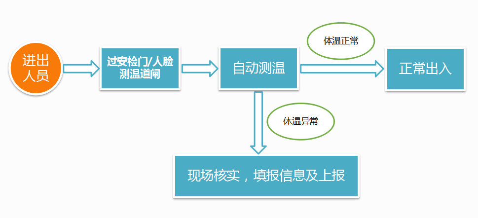广州真地智能体温监测系统应用方案