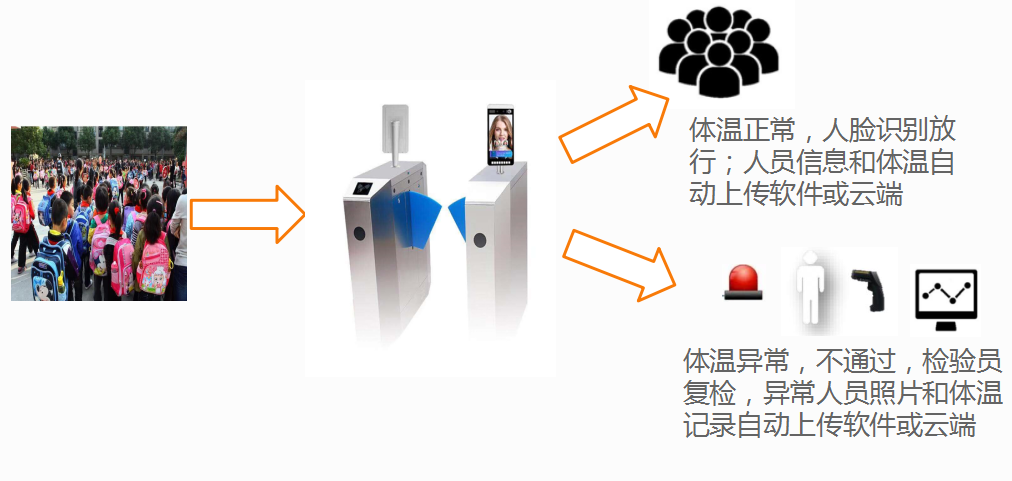 广州真地智能体温监测系统场景展示