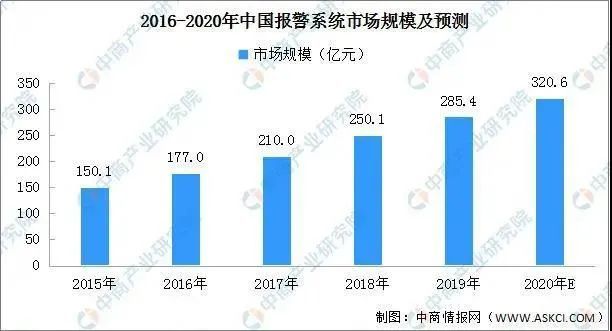 看安防行业复苏趋势，分析2020年中国智能安防市场投资