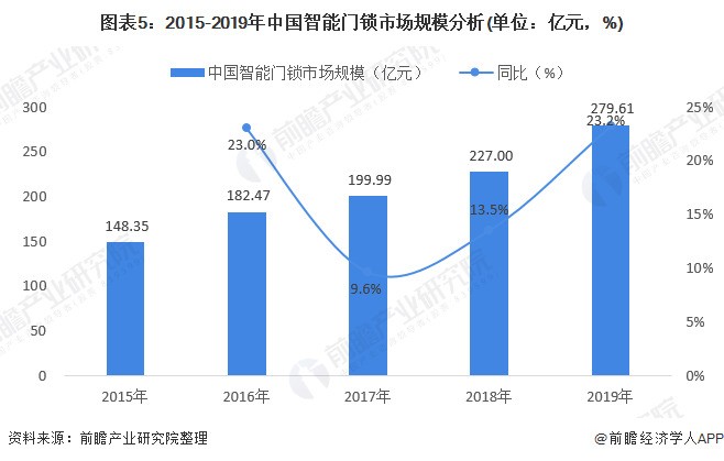 分析智能锁市场2020年发展状况，5G推动迈入新时期